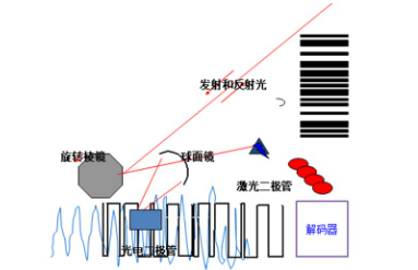 讀碼器選激光式還是影像式？DATALOGIC得利捷教您了解更高性價比的技術！
